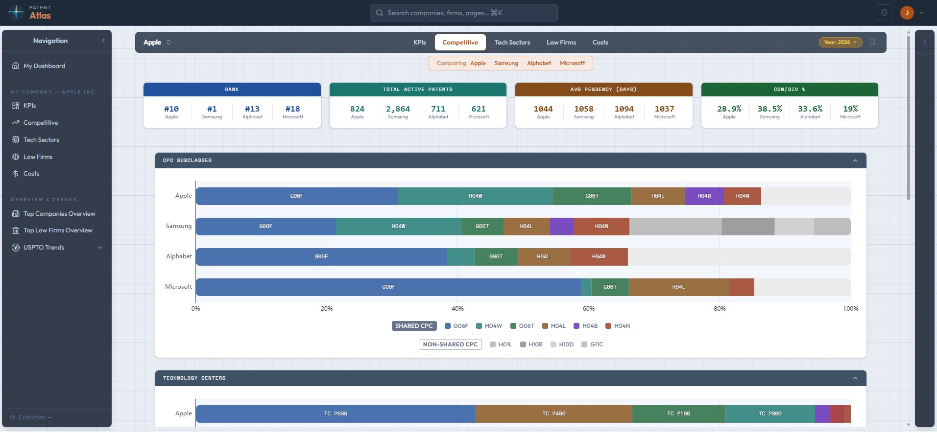 Competitive landscape visualization