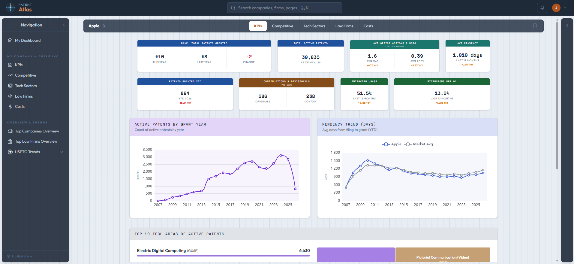 Patent Atlas™ analytics dashboard screenshot