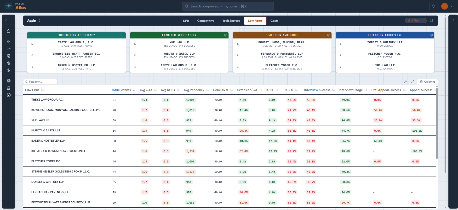 Outside counsel benchmarking dashboard