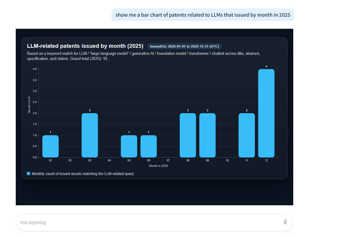 AI generated bar chart showing patent trends by year